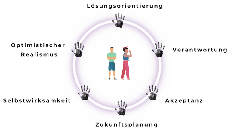 resilienz mindmap mentaltraining salzburg